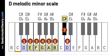 D melodic minor scale