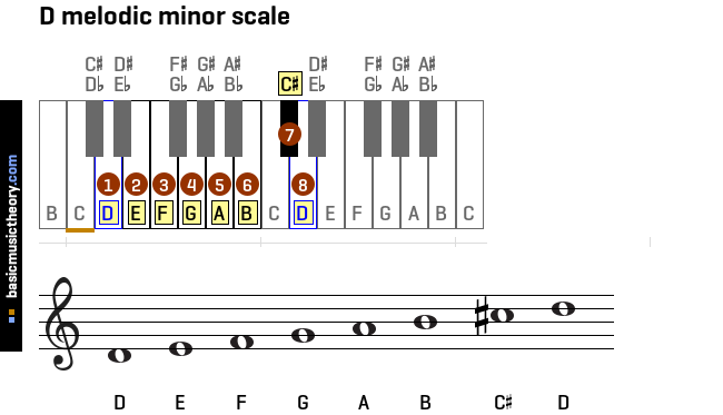 d-melodic-minor-scale