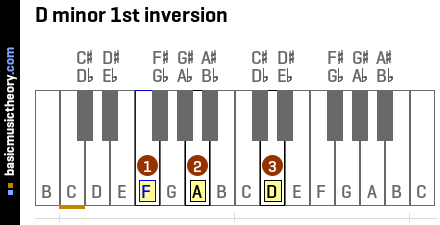 D minor 1st inversion