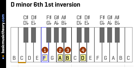 D minor 6th 1st inversion