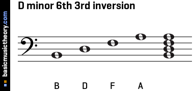 D minor 6th 3rd inversion