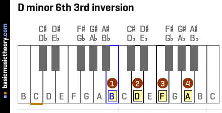 D minor 6th 3rd inversion