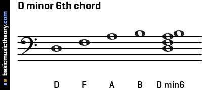 D minor 6th chord