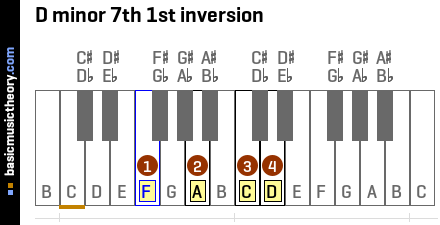 D minor 7th 1st inversion