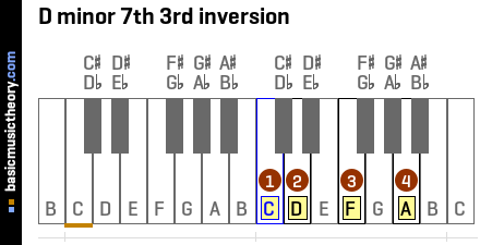 D minor 7th 3rd inversion