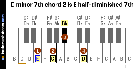 D minor 7th chord 2 is E half-diminished 7th