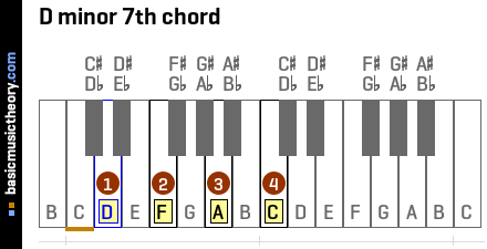 D minor 7th chord