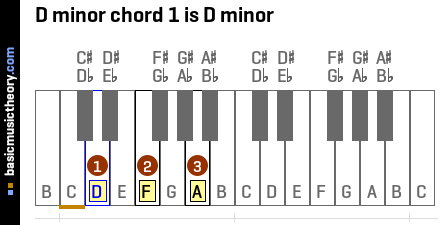 D minor chord 1 is D minor