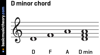 D minor chord