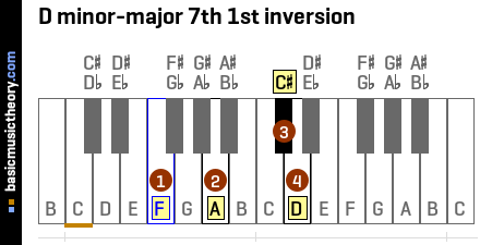 D minor-major 7th 1st inversion