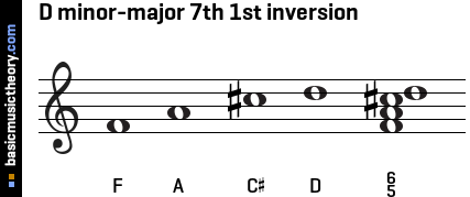 D minor-major 7th 1st inversion