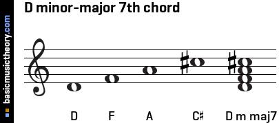 D minor-major 7th chord