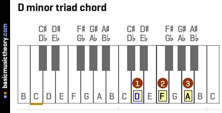 D minor triad chord