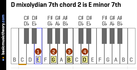 D mixolydian 7th chord 2 is E minor 7th