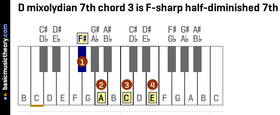 D mixolydian 7th chord 3 is F-sharp half-diminished 7th