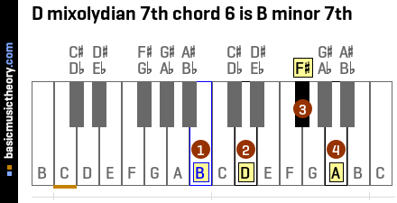 D mixolydian 7th chord 6 is B minor 7th