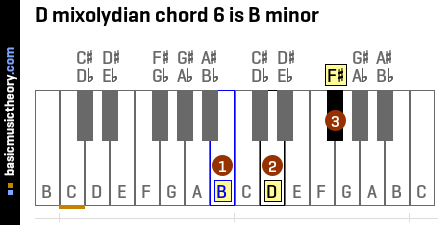 D mixolydian chord 6 is B minor