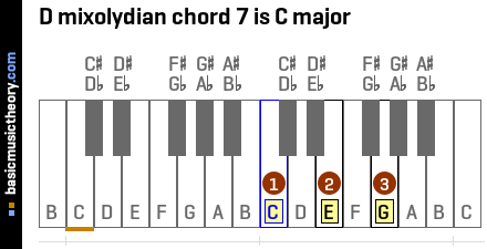 D mixolydian chord 7 is C major
