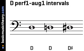 D perf1-aug1 intervals