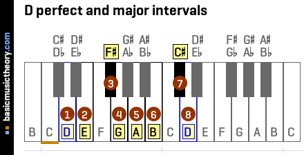 D perfect and major intervals