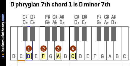 D phrygian 7th chord 1 is D minor 7th
