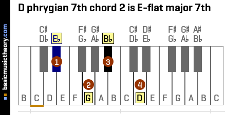 D phrygian 7th chord 2 is E-flat major 7th
