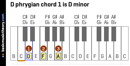 D phrygian chord 1 is D minor