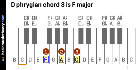 D phrygian chord 3 is F major
