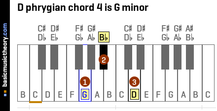 D phrygian chord 4 is G minor
