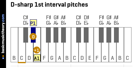 D-sharp 1st interval pitches