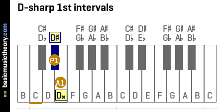 D-sharp 1st intervals