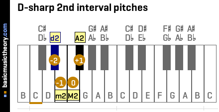 D-sharp 2nd interval pitches