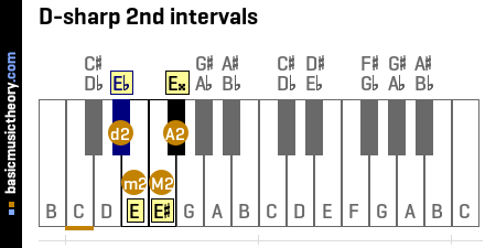 D-sharp 2nd intervals