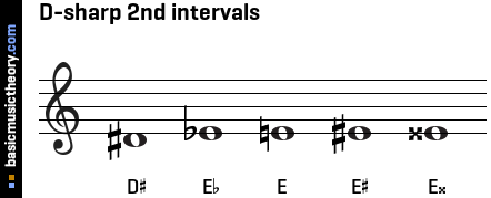 D-sharp 2nd intervals