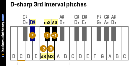 D-sharp 3rd interval pitches