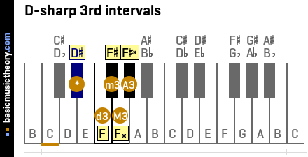 D-sharp 3rd intervals