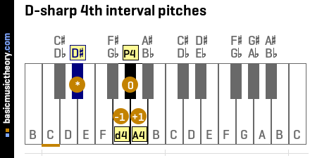 D-sharp 4th interval pitches