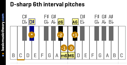 D-sharp 6th interval pitches