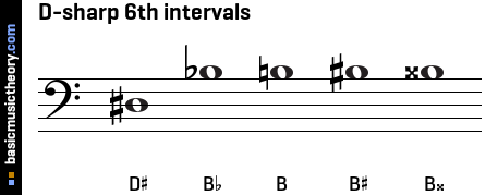 D-sharp 6th intervals
