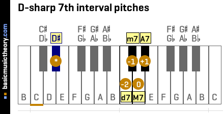 D-sharp 7th interval pitches