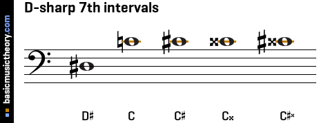 D-sharp 7th intervals