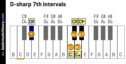 D-sharp 7th intervals
