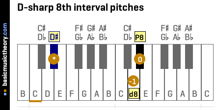 D-sharp 8th interval pitches
