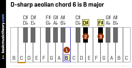 D-sharp aeolian chord 6 is B major