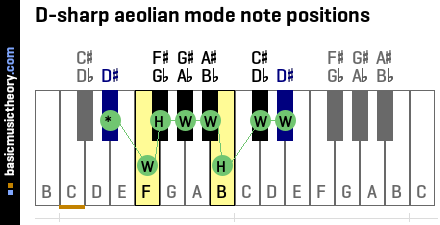 D-sharp aeolian mode note positions