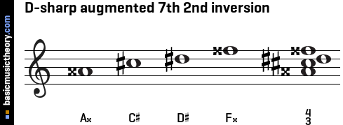 D-sharp augmented 7th 2nd inversion