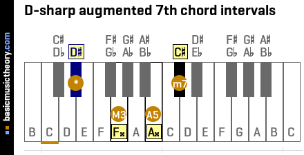D-sharp augmented 7th chord intervals