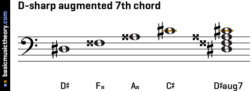 D-sharp augmented 7th chord