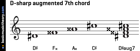 D-sharp augmented 7th chord