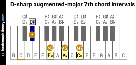 D-sharp augmented-major 7th chord intervals